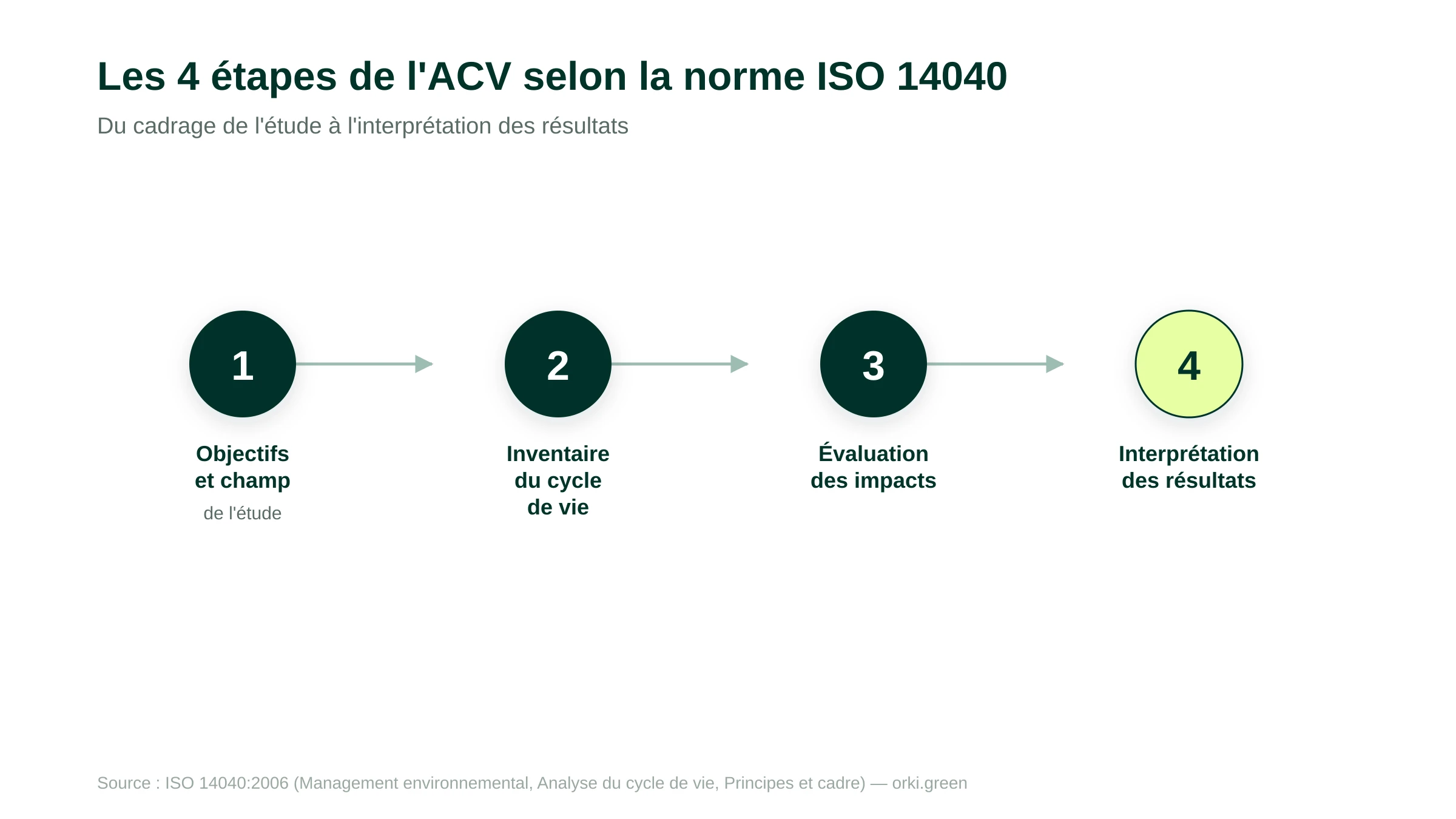 Les quatre étapes de l'analyse du cycle de vie selon la norme ISO 14040 : objectifs et champ, inventaire, évaluation des impacts, interprétation