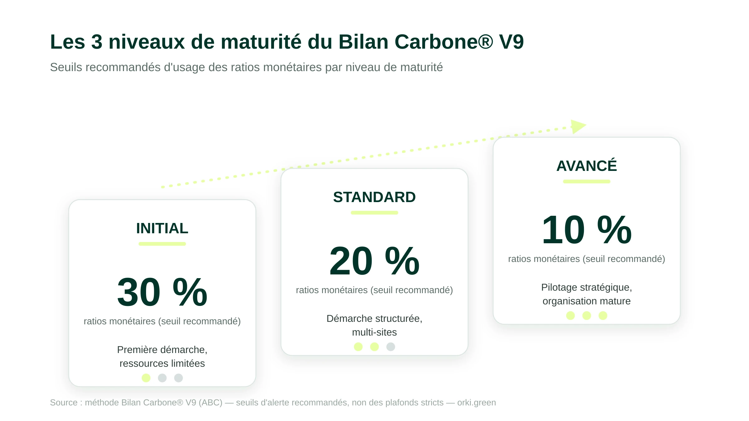 Les trois niveaux de maturité de la méthode Bilan Carbone V9 et leurs seuils recommandés d'usage des ratios monétaires : niveau Initial 30 %, niveau Standard 20 %, niveau Avancé 10 %, seuils d'alerte recommandés, non des plafonds réglementaires stricts.