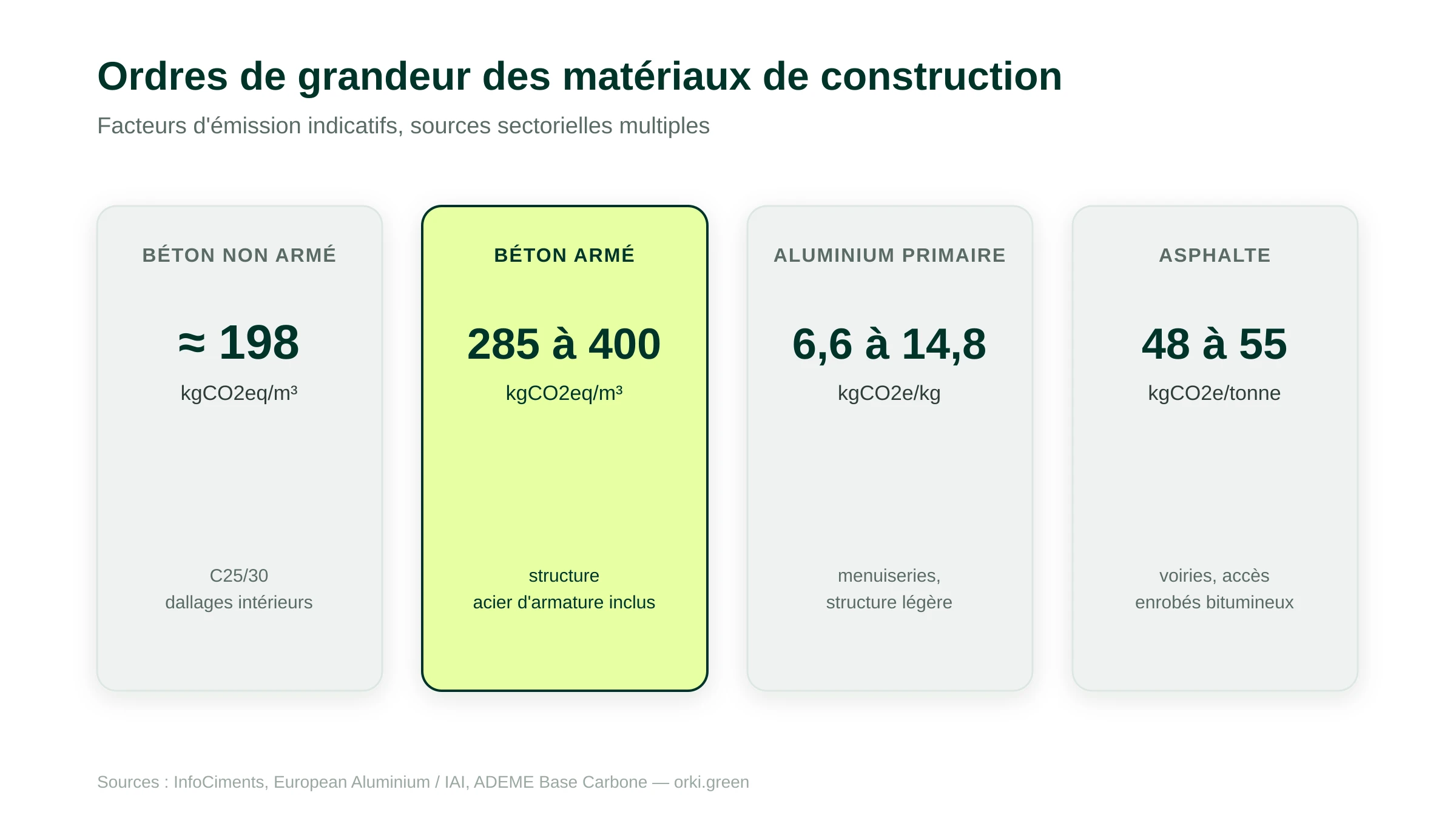 Ordres de grandeur des facteurs d'émission par matériau de construction : béton non armé environ 198 kgCO2eq/m³ (InfoCiments), béton armé 285 à 400 kgCO2eq/m³ (InfoCiments), aluminium primaire 6,6 à 14,8 kgCO2e/kg (European Aluminium / IAI), asphalte 48 à 55 kgCO2e/tonne (ADEME Base Carbone)