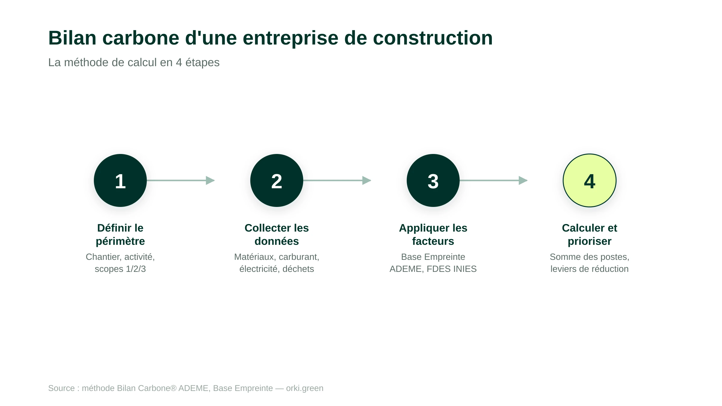 Méthode de calcul du bilan carbone d'une entreprise de construction en 4 étapes : définir le périmètre, collecter les données d'activité, appliquer les facteurs d'émission Base Empreinte ADEME, calculer et prioriser les postes