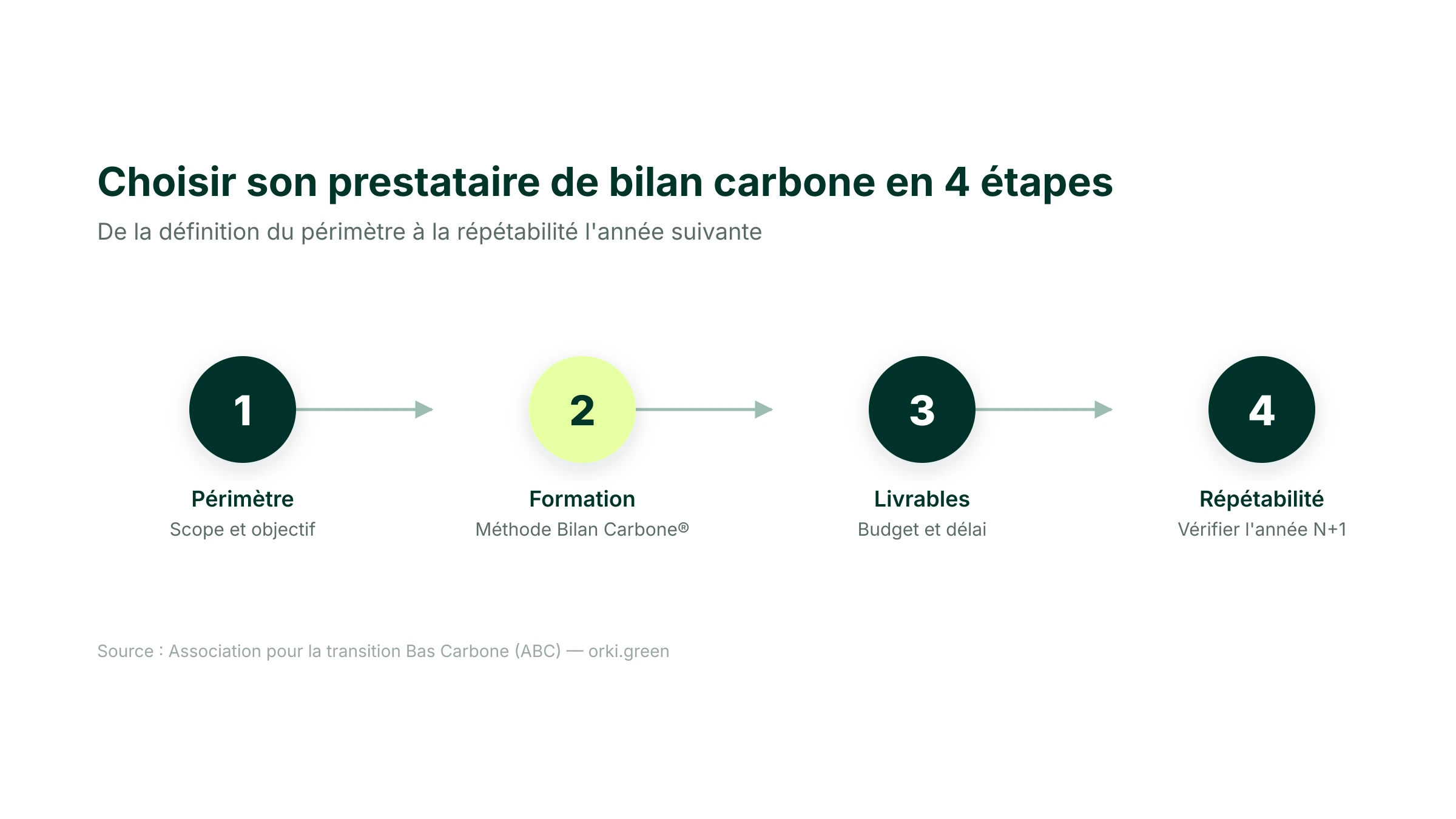 Les quatre étapes pour choisir son prestataire de bilan carbone : définir le périmètre, vérifier la formation à la méthode Bilan Carbone, comparer livrables et budget, vérifier la répétabilité l'année suivante