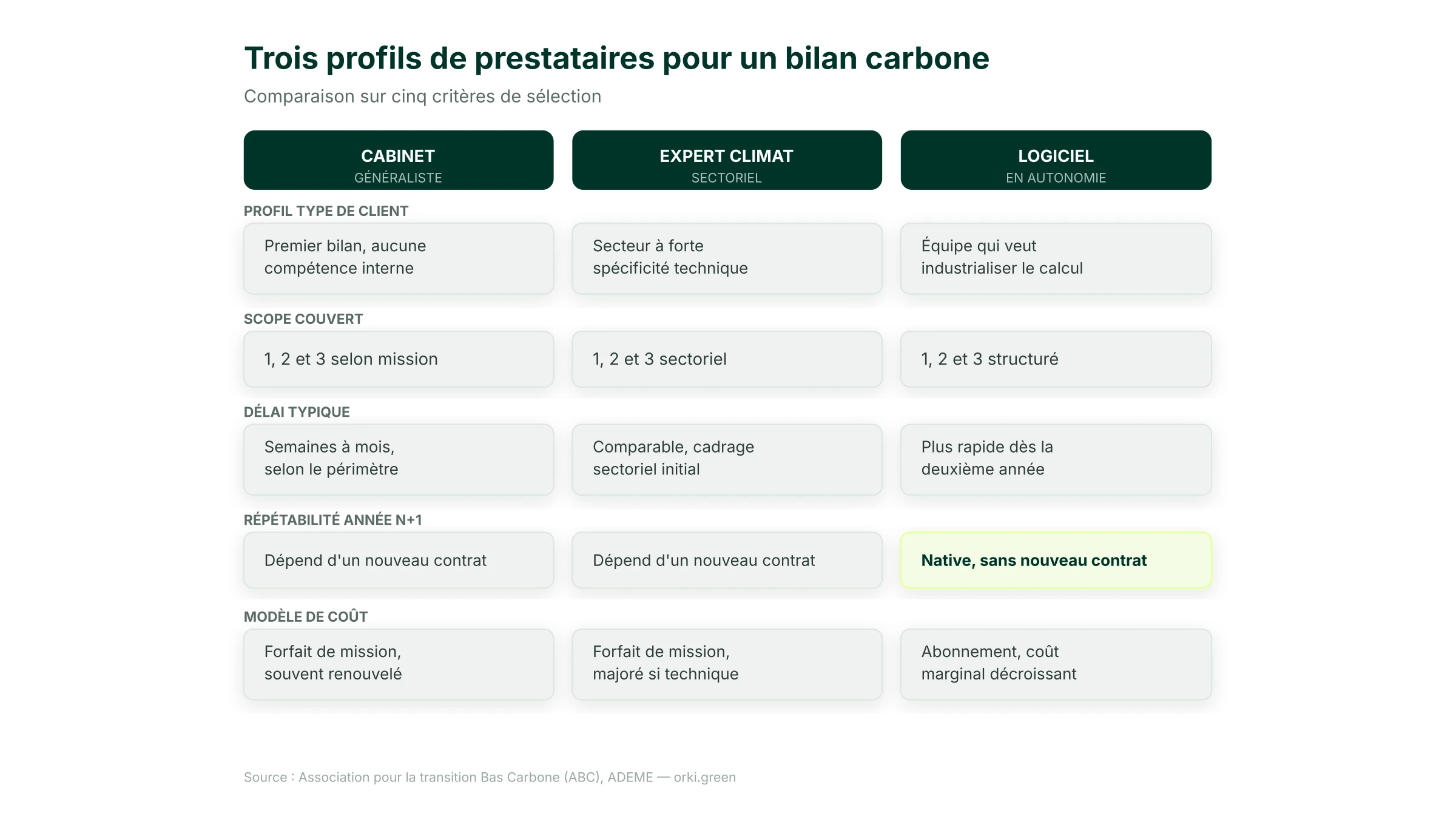 Tableau comparatif des trois profils de prestataires pour un bilan carbone : cabinet généraliste, expert climat sectoriel, accompagnement intégré à un logiciel, selon le scope couvert, le délai, la répétabilité annuelle et le modèle de coût
