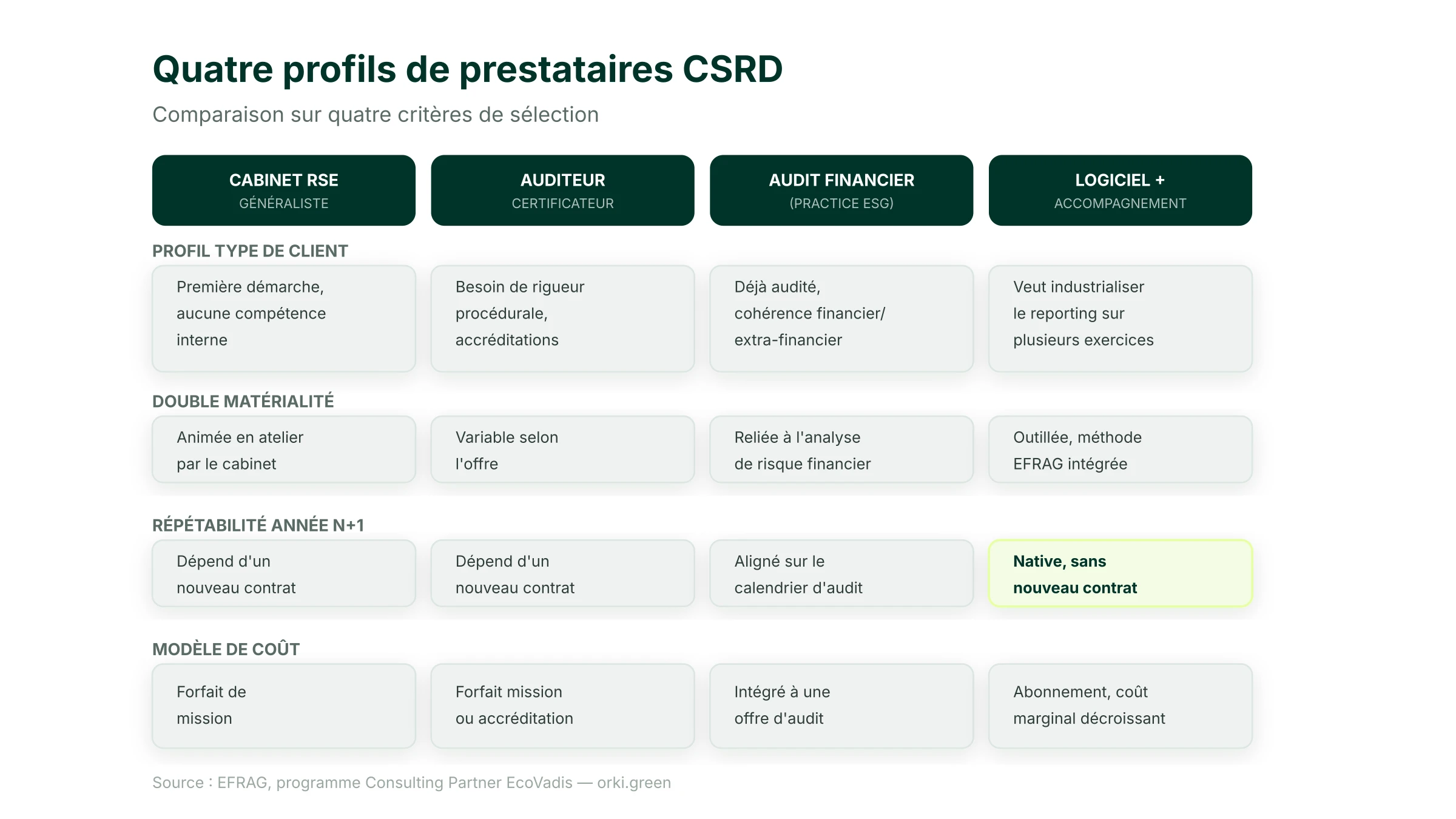 Tableau comparatif des quatre profils de prestataires CSRD : cabinet RSE généraliste, auditeur-certificateur accrédité, cabinet d'audit financier avec practice ESG, éditeur logiciel avec accompagnement, selon le périmètre couvert, la répétabilité et le modèle de coût