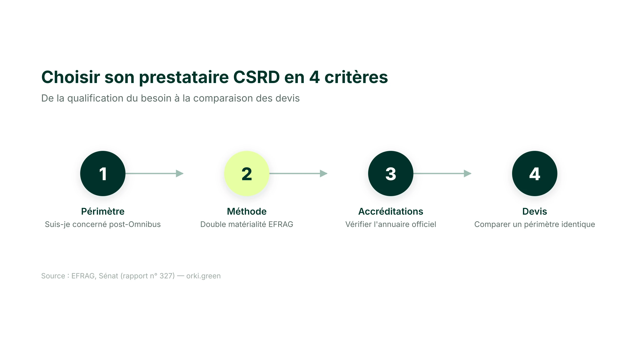 Les quatre critères pour choisir son prestataire CSRD : qualifier le périmètre d'application, vérifier la méthode de double matérialité, vérifier les accréditations tierces, comparer les devis sur un périmètre identique