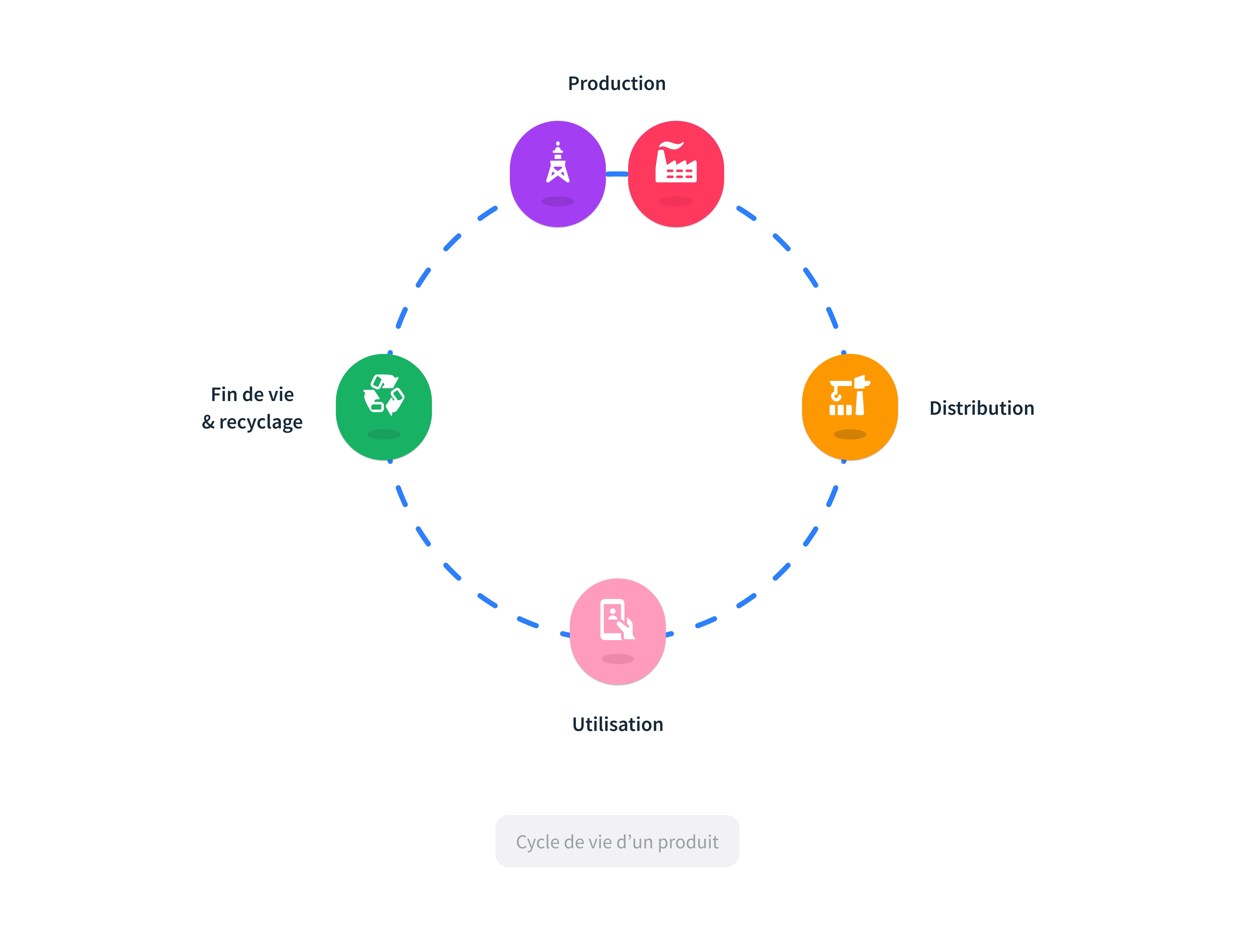 Analyse du cycle de vie d'un matériau de construction