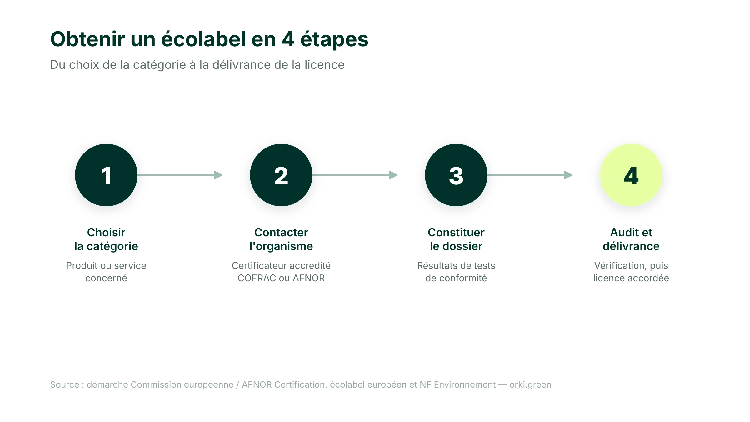 Démarche en 4 étapes pour obtenir un écolabel : choisir la catégorie de produit, contacter l'organisme certificateur accrédité, constituer le dossier technique avec résultats de tests, passer l'audit et obtenir la délivrance de la licence