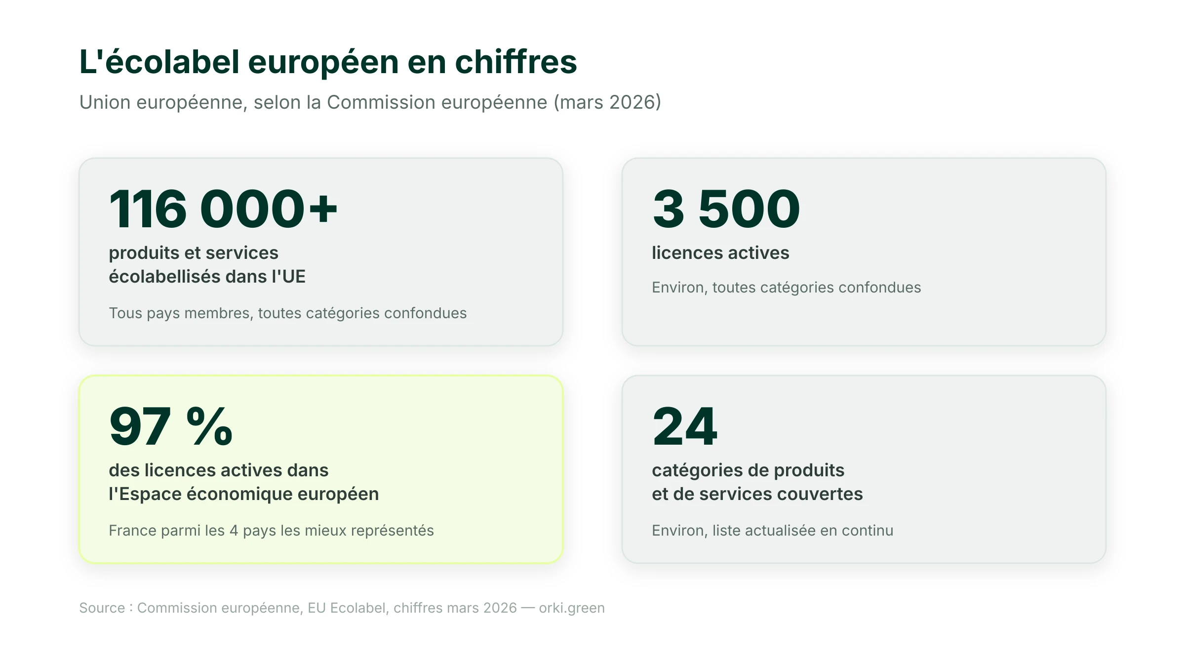 Chiffres clés de l'écolabel européen en mars 2026 : plus de 116 000 produits et services écolabellisés dans l'Union européenne, environ 3 500 licences actives, 97 % dans l'Espace économique européen, environ 24 catégories de produits et services couvertes