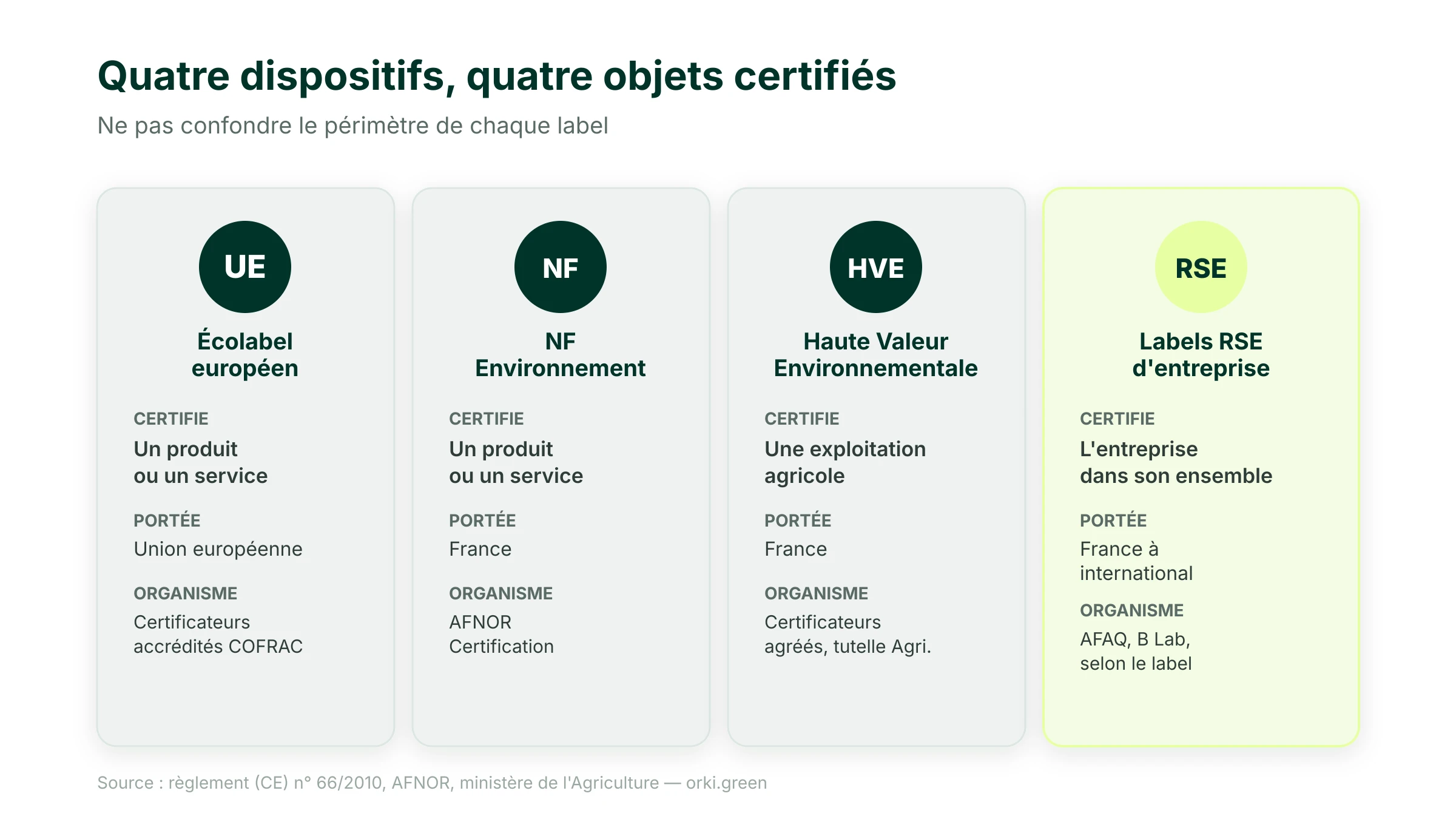 Comparatif de quatre dispositifs de labellisation environnementale : écolabel européen et NF Environnement certifient un produit ou un service, HVE certifie une exploitation agricole, les labels RSE comme LUCIE 26000, Engagé RSE et B Corp certifient l'entreprise dans son ensemble