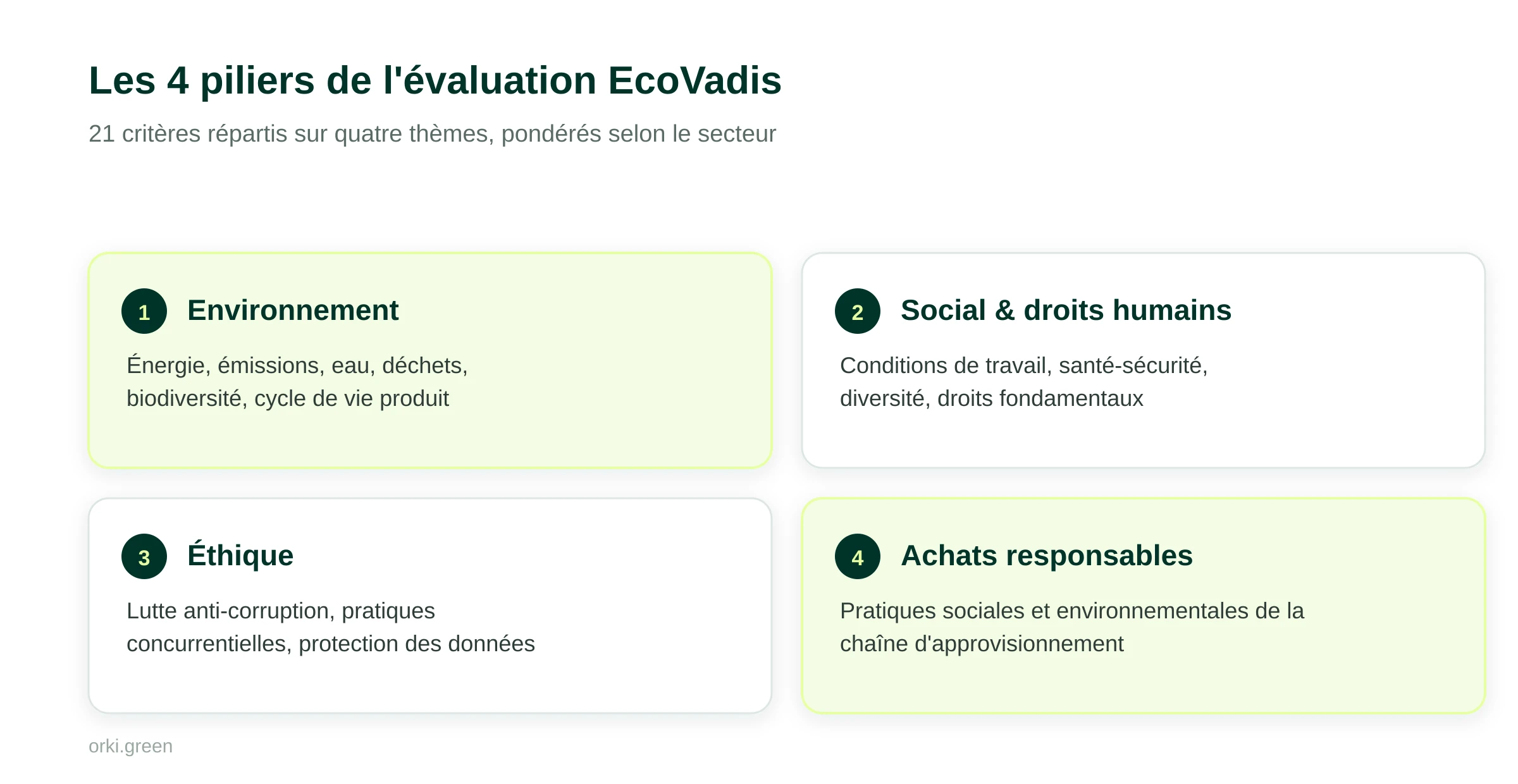Les 4 piliers de l'évaluation EcoVadis : environnement, social et droits humains, éthique, et achats responsables, 21 critères pondérés selon le secteur.