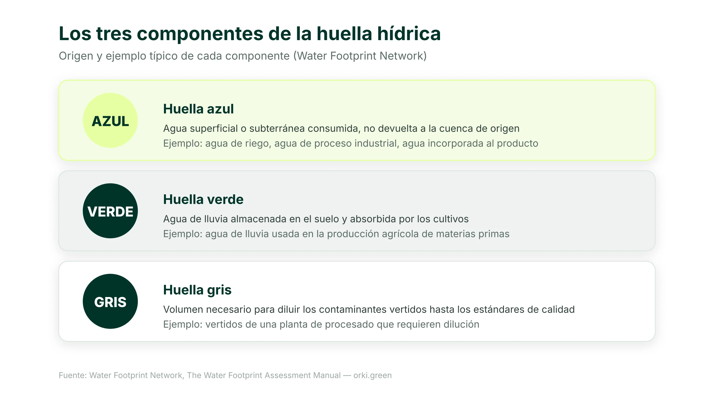 Los tres componentes de la huella hídrica: azul, verde y gris, con su origen y un ejemplo típico de cada uno