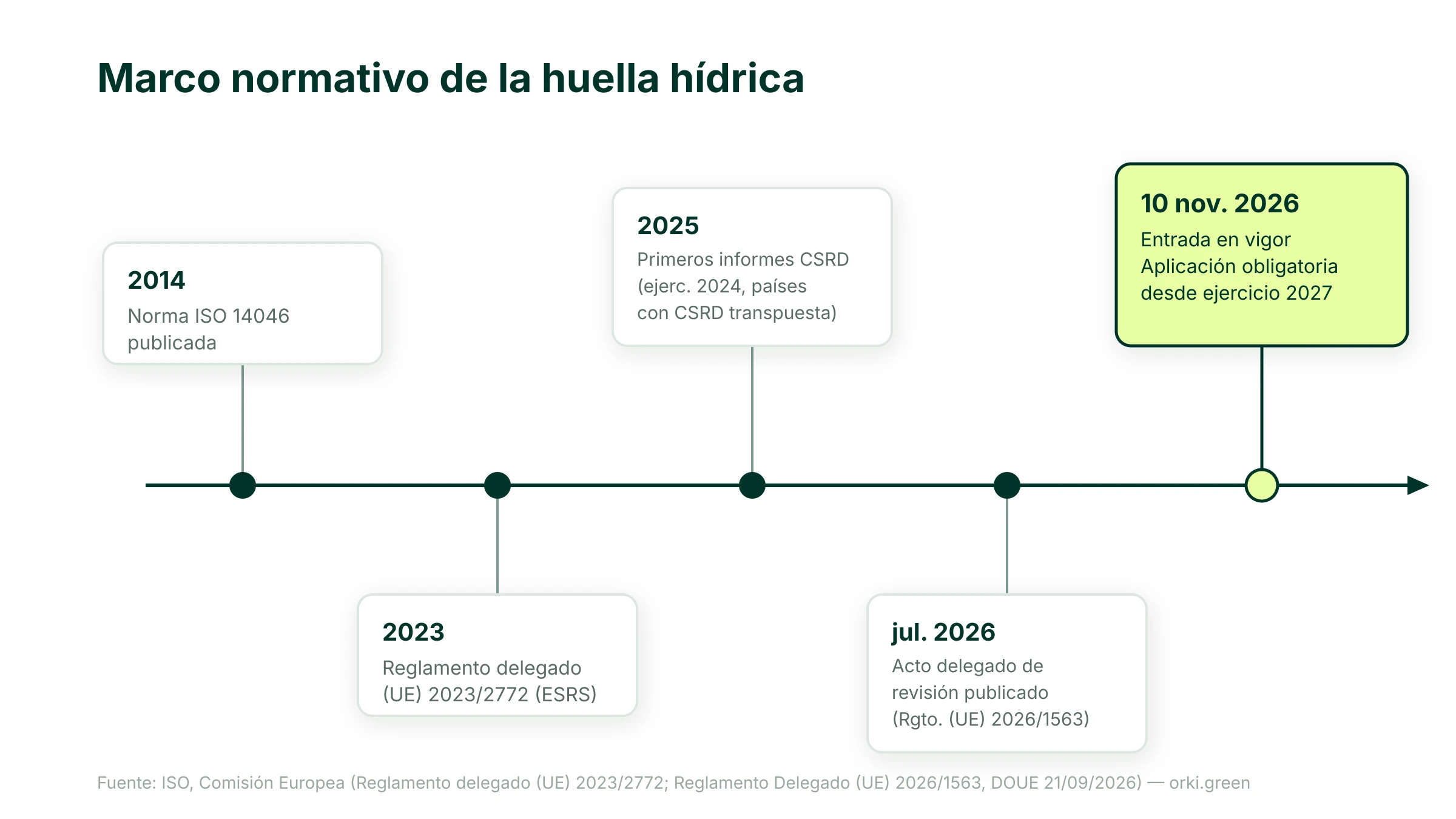 Cronología del marco normativo de la huella hídrica: norma ISO 14046 de 2014, Reglamento delegado (UE) 2023/2772 (ESRS) de 2023, primeros informes CSRD del ejercicio 2024 publicados en 2025 en los países con CSRD transpuesta, acto delegado de revisión adoptado el 3 de julio de 2026 y publicado el 21 de septiembre (Reglamento (UE) 2026/1563), con entrada en vigor el 10 de noviembre de 2026 y aplicación obligatoria desde el ejercicio 2027