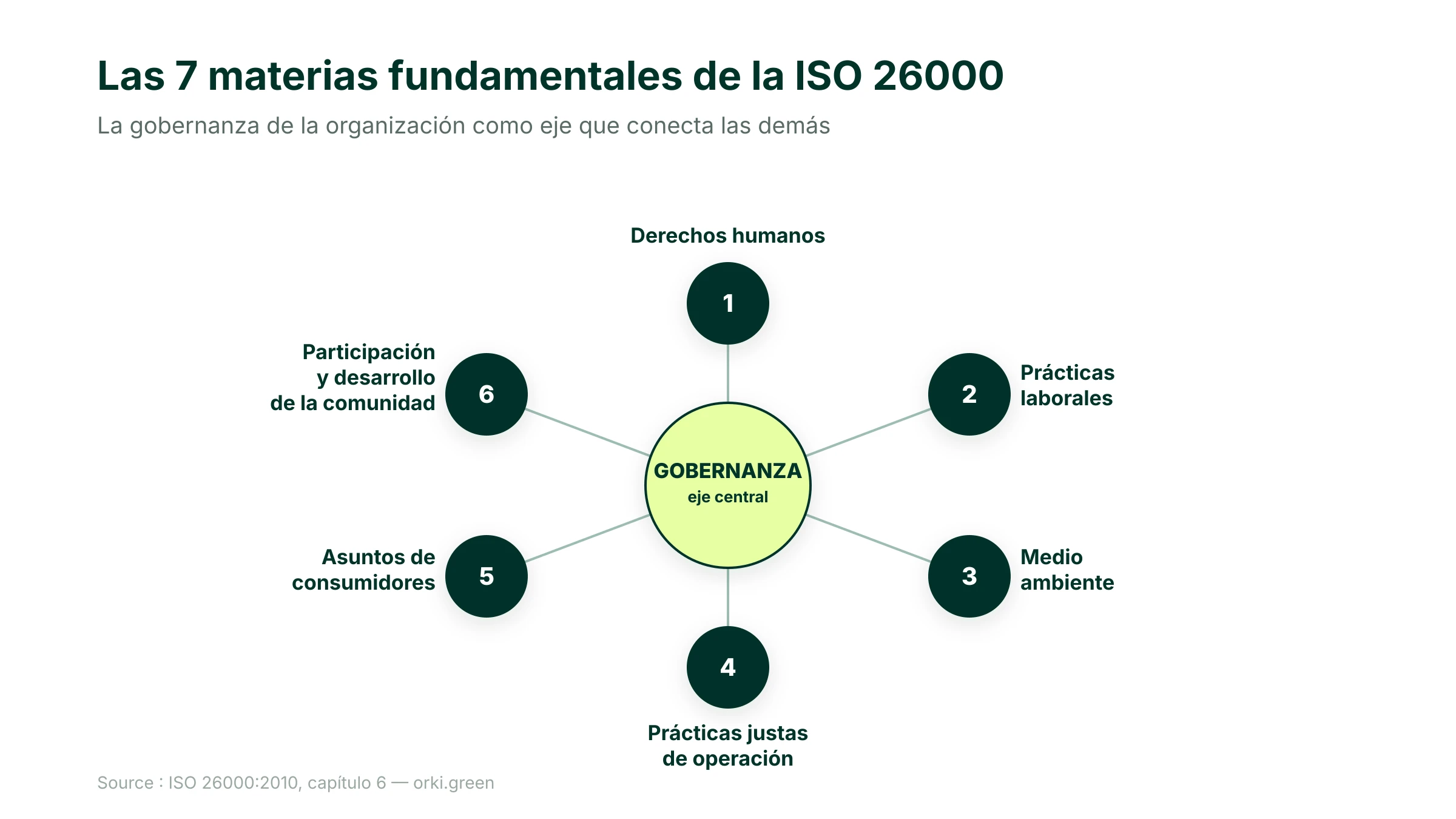 Las 7 materias fundamentales de la ISO 26000 con la gobernanza como eje central