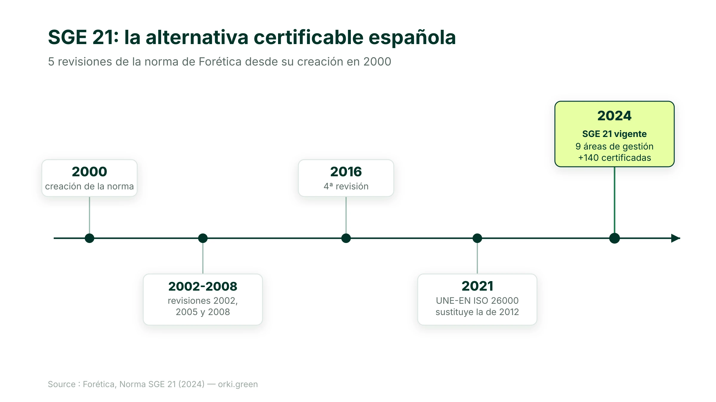 Comparativa entre la guia ISO 26000 y el sistema certificable SGE 21 de Forética