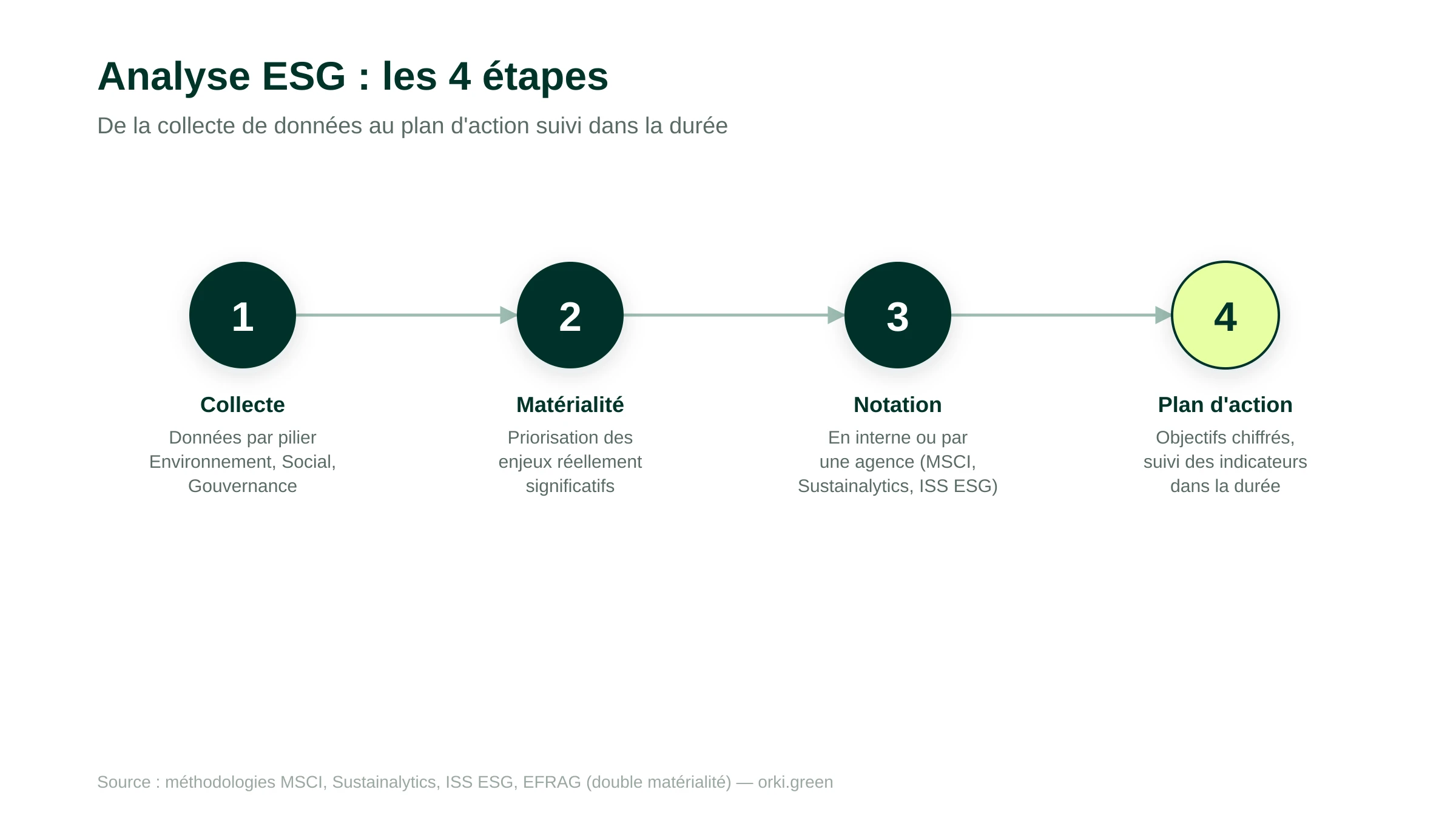 Les quatre étapes d'une analyse ESG : collecte de données par pilier E, S et G, analyse de matérialité pour prioriser les enjeux, notation ou benchmarking, plan d'action et suivi des indicateurs dans la durée.