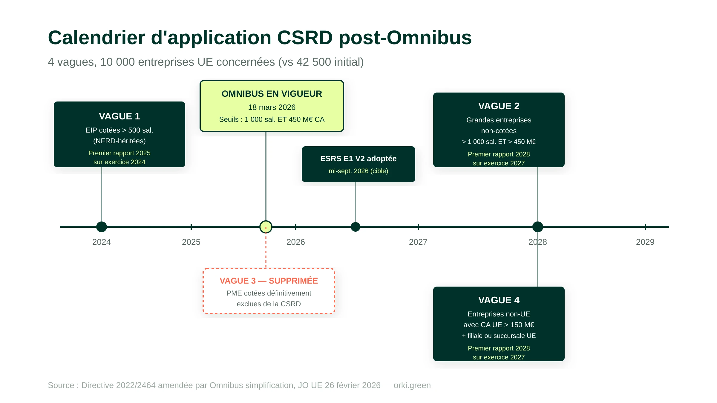 Calendrier 4 vagues d'application CSRD post-Omnibus : Vague 1 EIP cotées (déjà rapporté 2025/exercice 2024), Omnibus en vigueur 18 mars 2026 avec seuils 1000 salariés et 450 M€ CA, ESRS E1 V2 adoptée mi-septembre 2026, Vague 2 grandes entreprises non-cotées (rapport 2028/exercice 2027), Vague 3 PME cotées supprimée, Vague 4 entreprises non-UE avec CA UE > 150 M€ (rapport 2029/exercice 2028)