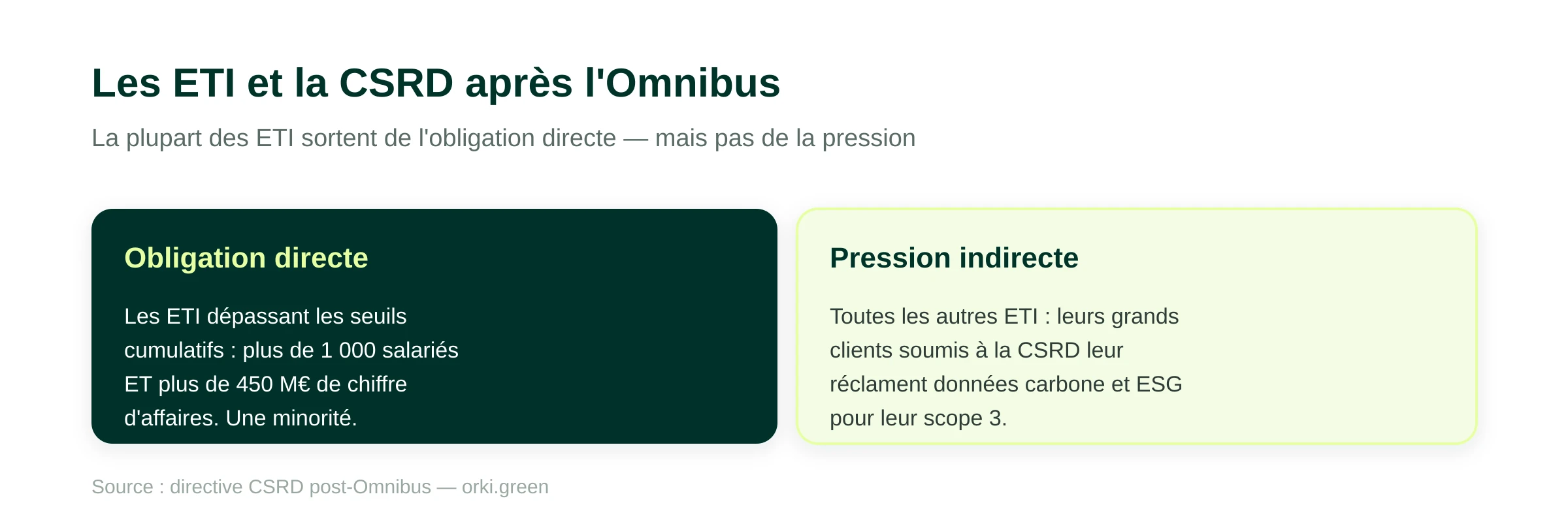 Les ETI et la CSRD après l'Omnibus : obligation directe pour les ETI dépassant les seuils cumulatifs de plus de 1 000 salariés et plus de 450 millions d'euros de chiffre d'affaires, une minorité ; pression indirecte pour toutes les autres, dont les grands clients soumis à la CSRD réclament des données carbone et ESG pour leur scope 3.