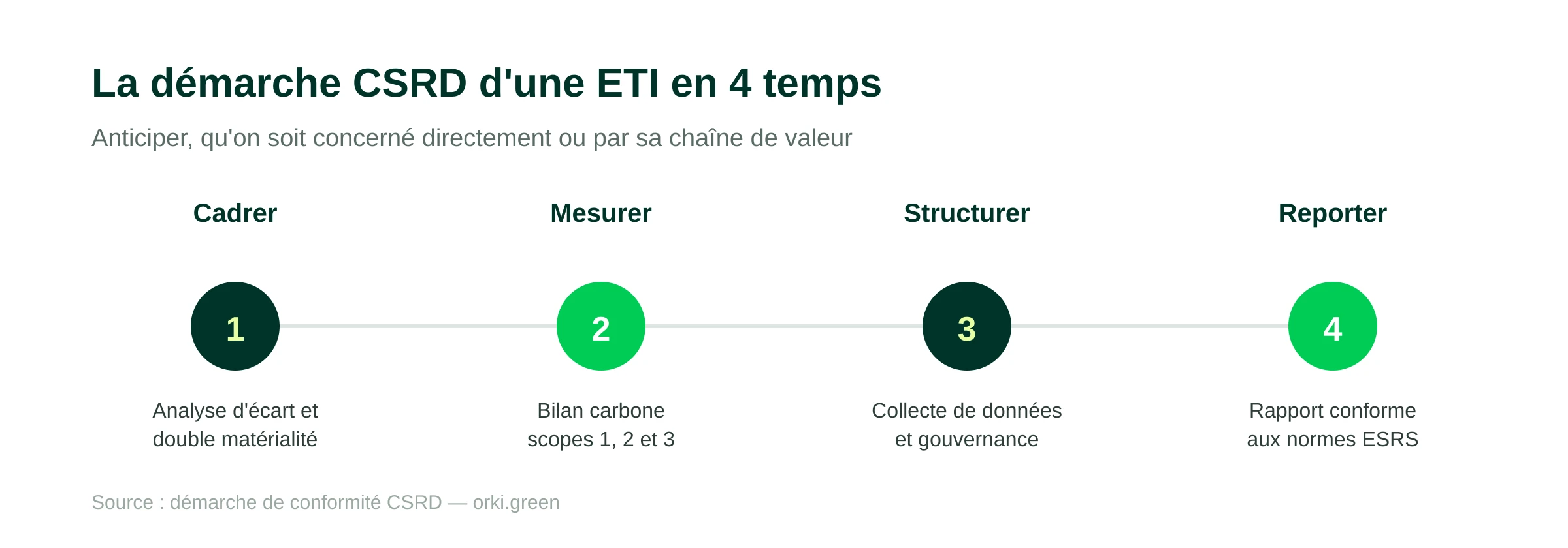 La démarche d'une ETI en quatre temps : cadrer par une analyse d'écart et une double matérialité, mesurer avec un bilan carbone sur les scopes 1, 2 et 3, structurer la collecte de données et la gouvernance, puis reporter dans un rapport conforme aux normes ESRS.