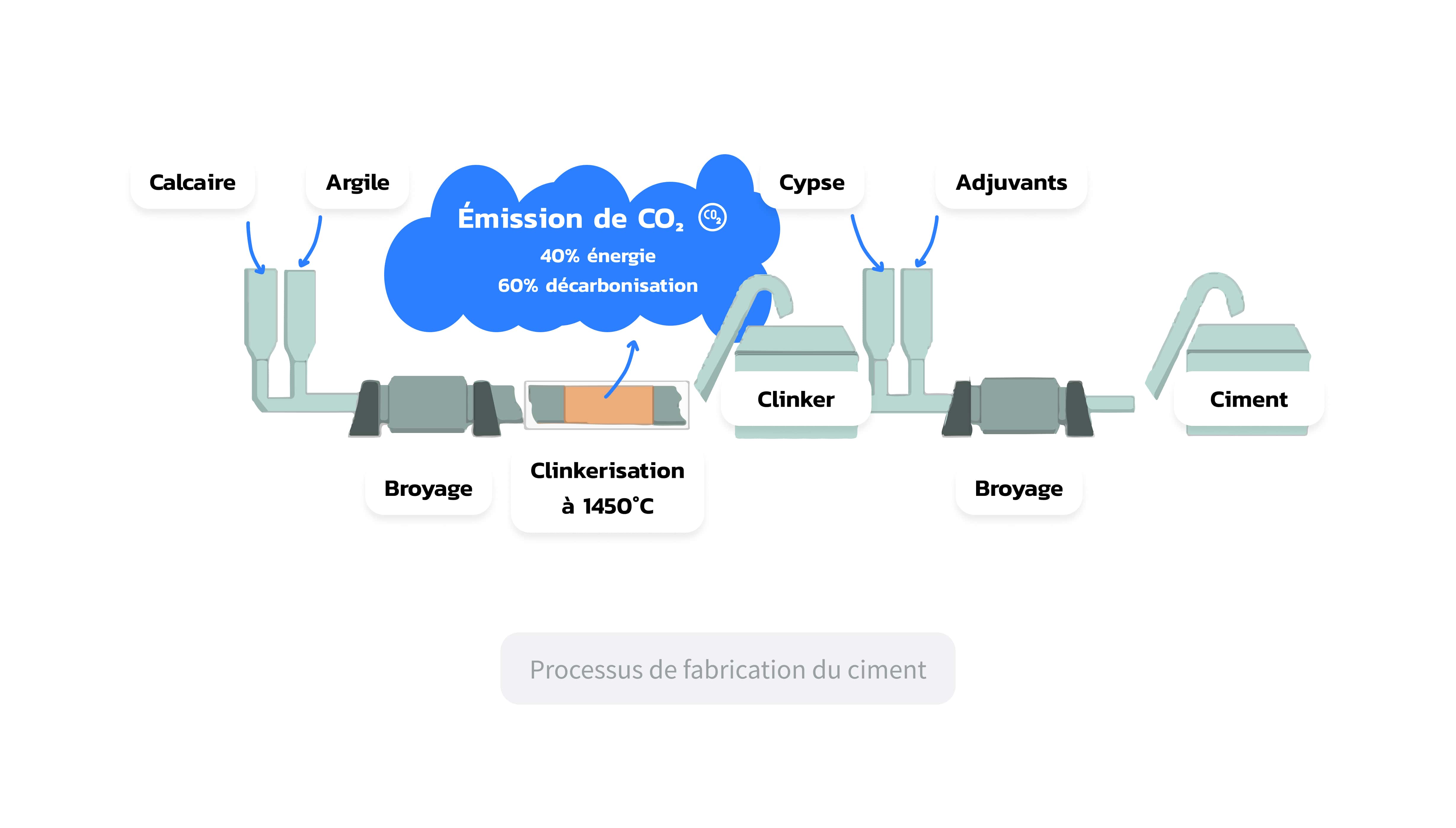 Étapes de fabrication du ciment et émissions associées