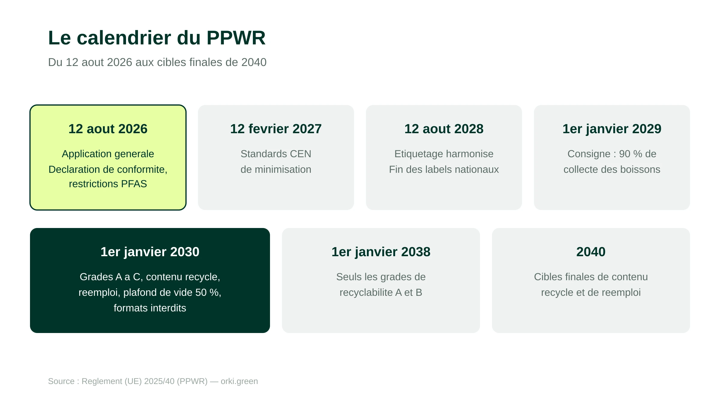Calendrier chiffré du PPWR, du 12 août 2026 aux cibles finales de 2040