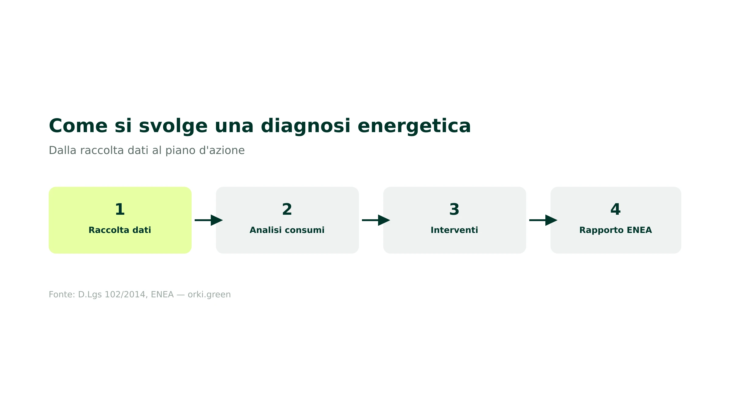 Le fasi di una diagnosi energetica
