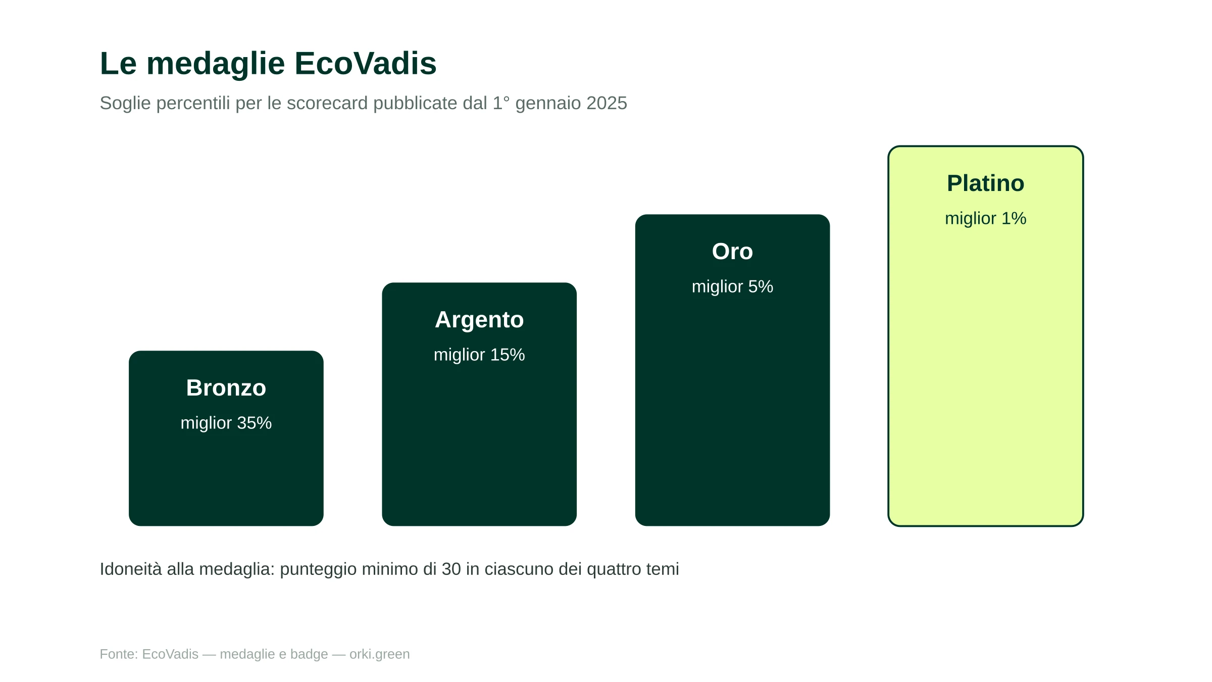 Le quattro medaglie EcoVadis e le rispettive soglie percentili: Bronzo, Argento, Oro, Platino