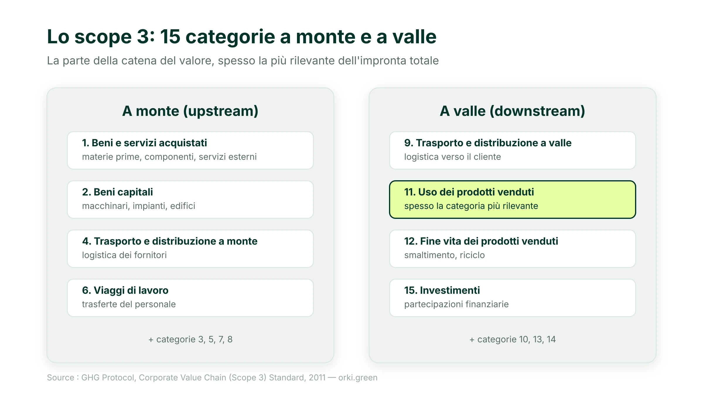 Le 15 categorie dello scope 3 raggruppate a monte e a valle della catena del valore