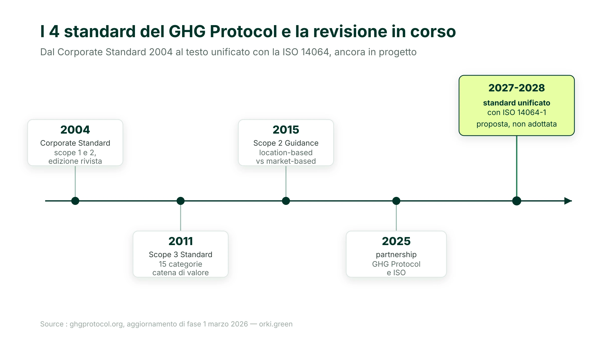 I 4 standard del GHG Protocol e il percorso di revisione verso un testo unificato con la ISO 14064