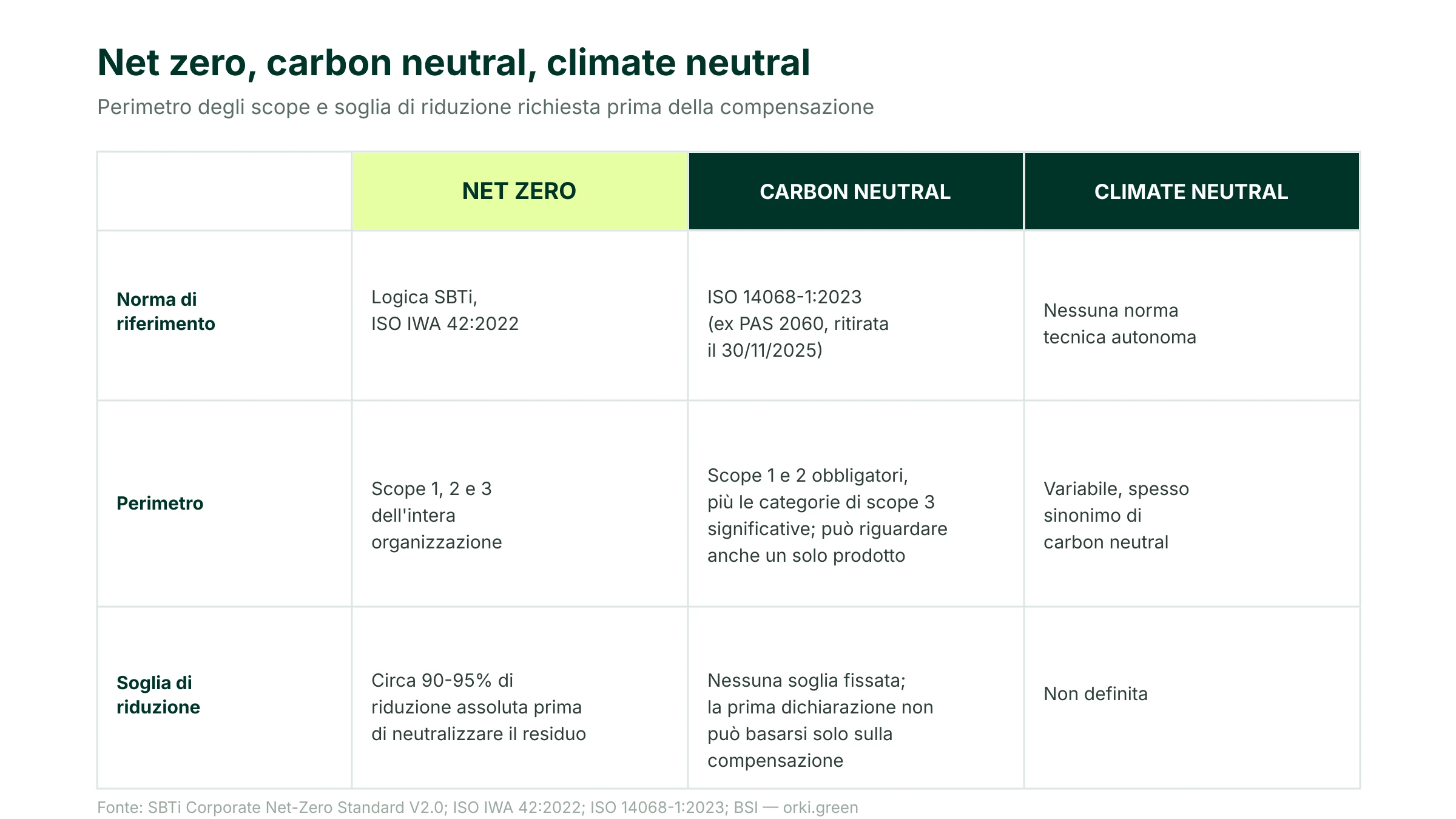 Confronto tra net zero, carbon neutral e climate neutral: perimetro degli scope coperti e soglia di riduzione richiesta prima della compensazione delle emissioni
