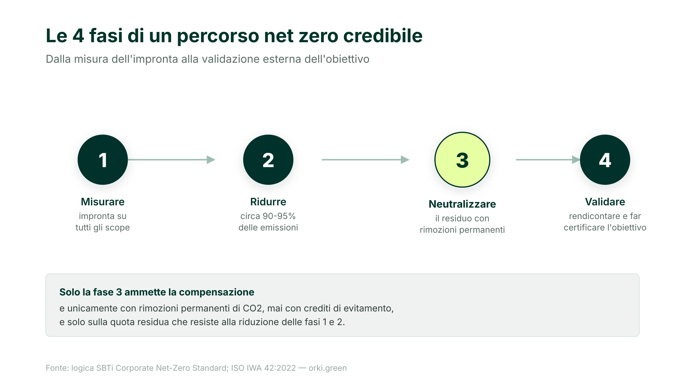 Le quattro fasi di un percorso net zero: misurare l'impronta di carbonio su tutti gli scope, ridurre di circa il 90-95% le emissioni assolute, neutralizzare il residuo con rimozioni permanenti di CO2, rendicontare e far validare l'obiettivo