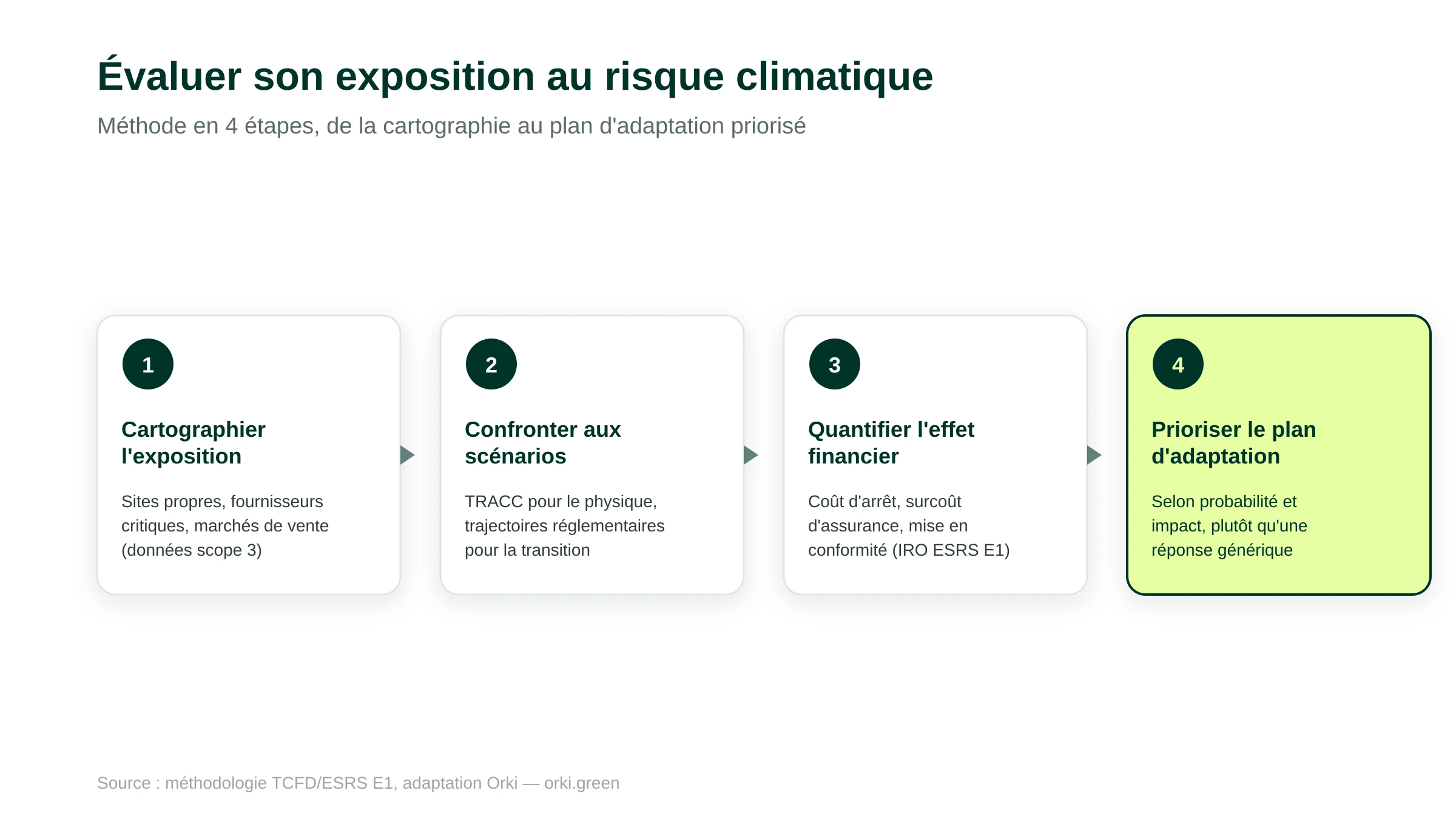 Méthode en 4 étapes pour évaluer l'exposition au risque climatique d'une entreprise : cartographie des sites et fournisseurs, confrontation aux scénarios climatiques, quantification financière, priorisation
