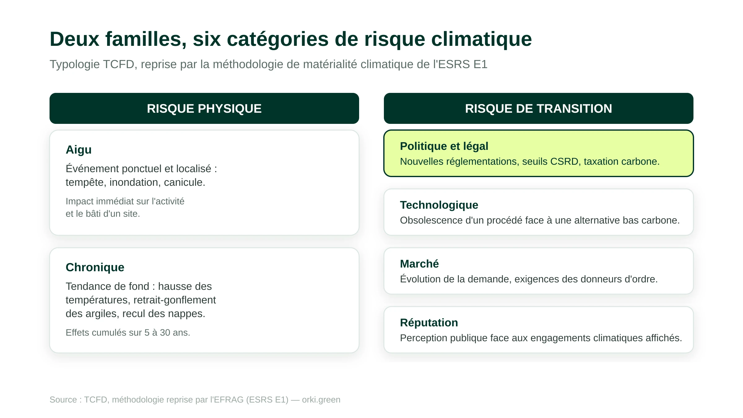 Typologie TCFD du risque climatique en entreprise : risque physique aigu et chronique, risque de transition politique et légal, technologique, marché et réputation