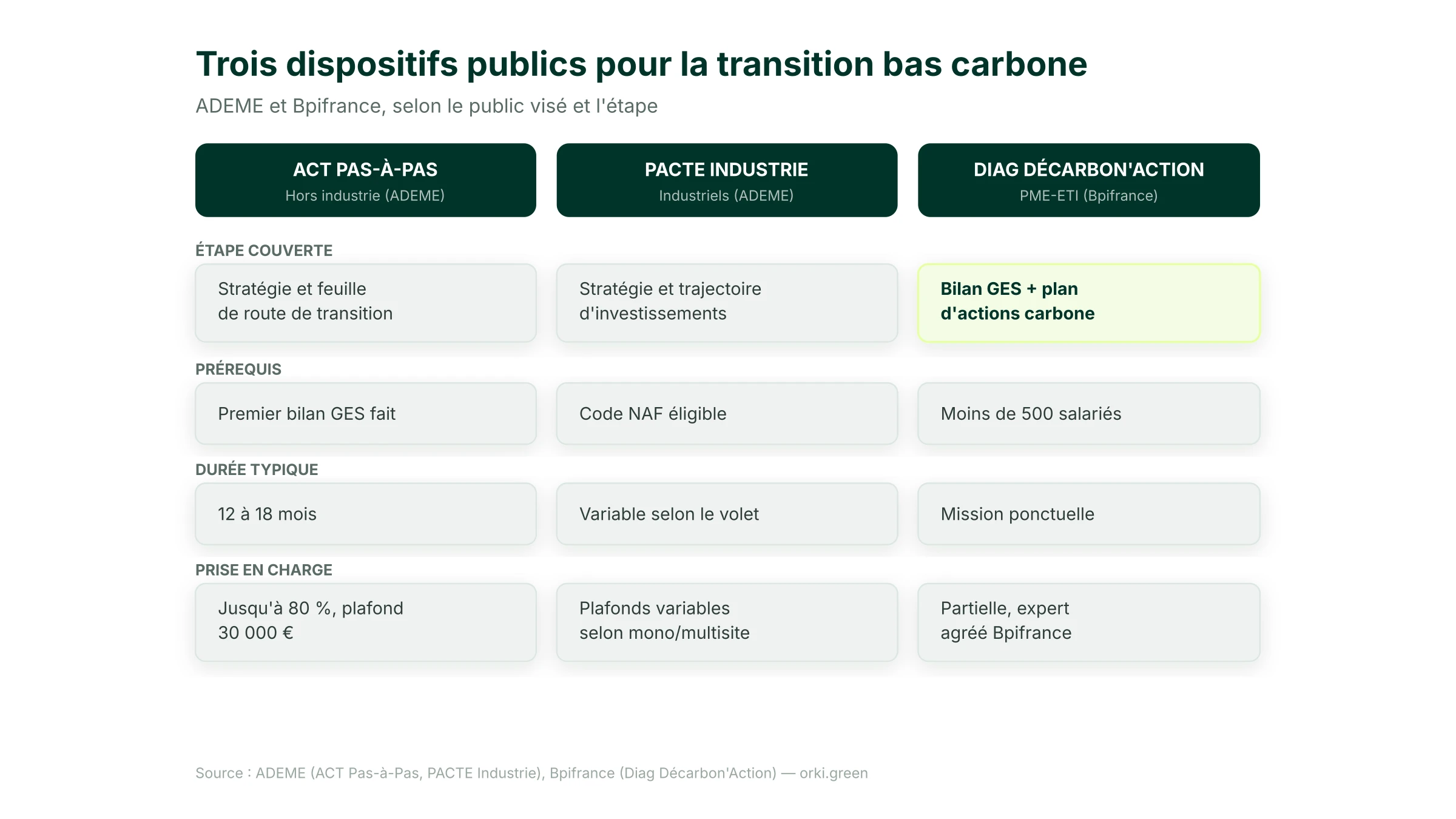 Comparatif des dispositifs publics pour construire un plan de transition bas carbone : ACT Pas-à-Pas, PACTE Industrie et Diag Décarbon'Action, selon le public visé, la durée et la prise en charge