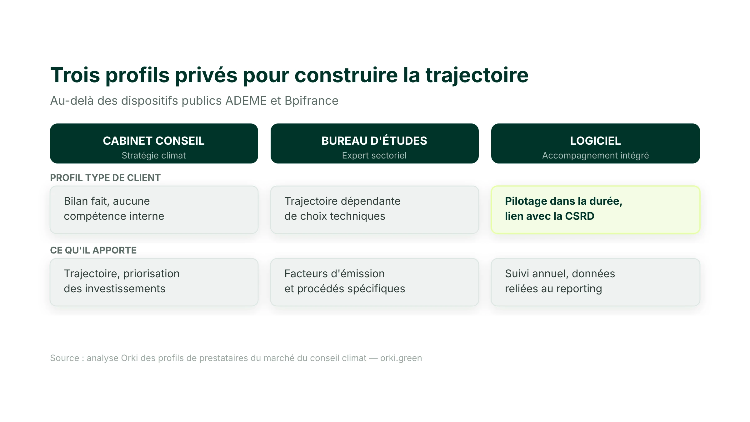 Trois profils de prestataires privés pour construire un plan de transition bas carbone : cabinet de conseil en stratégie climat, bureau d'études sectoriel, logiciel avec accompagnement méthodologique